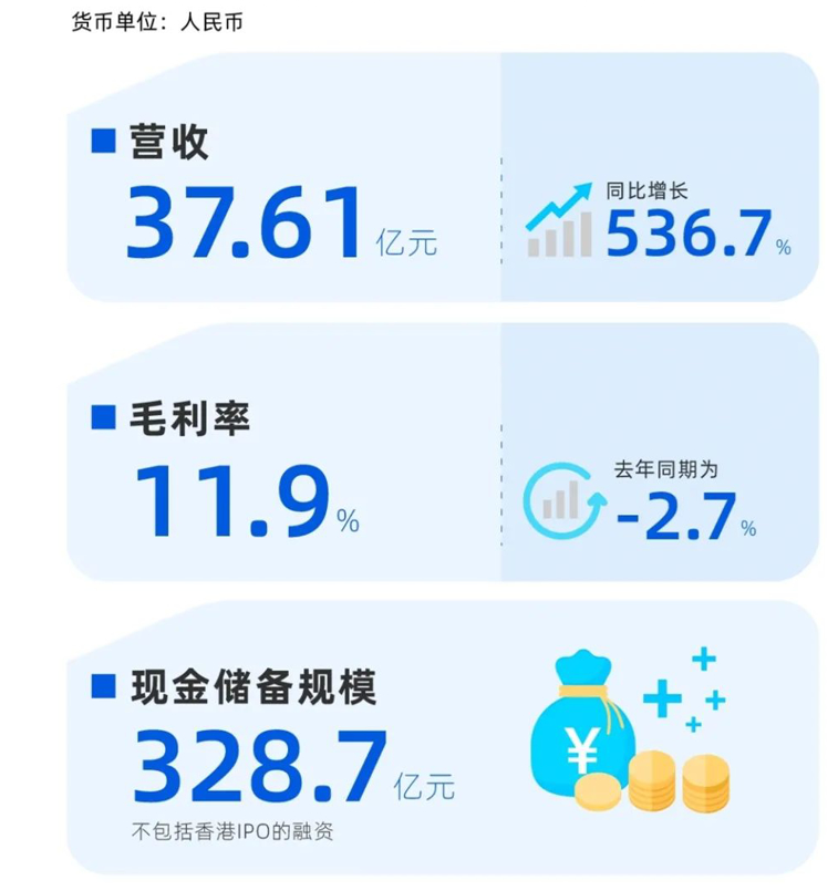 小鹏汽车Q2营收突破37.6亿，全年研发投入预计达40亿
