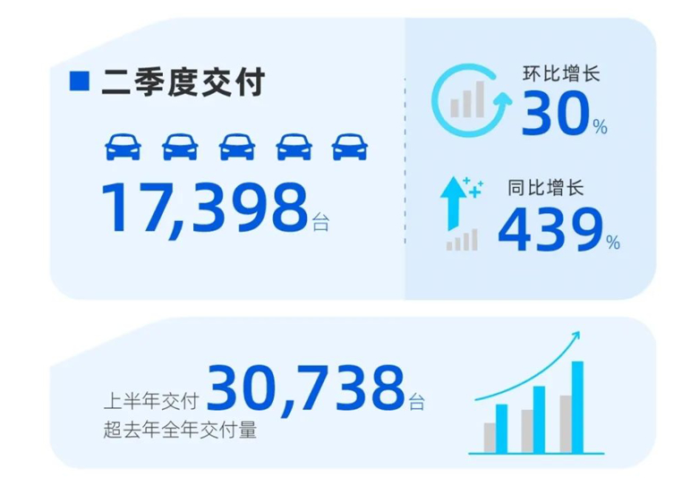 小鹏汽车Q2营收突破37.6亿，全年研发投入预计达40亿