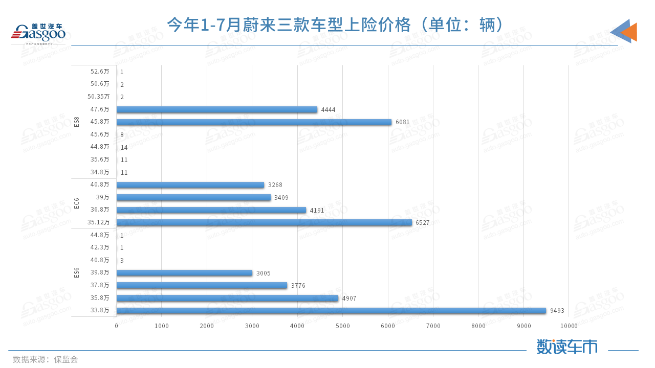 今年前7月上险量超BBA纯电总和，蔚来的高端之路走稳了？