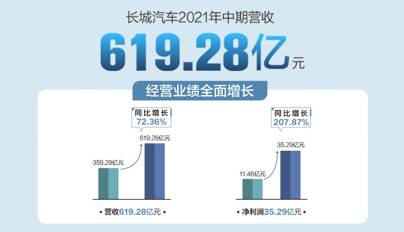 市值破5700亿，净利暴增208%，长城汽车加速落子