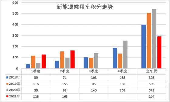 2021年上半年乘用车新能源积分特征分析
