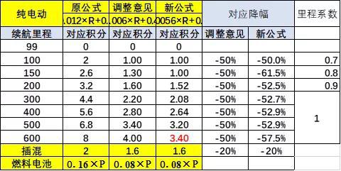 2021年上半年乘用车新能源积分特征分析