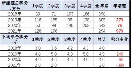 2021年上半年乘用车新能源积分特征分析
