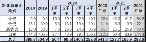 2021年上半年乘用车新能源积分特征分析