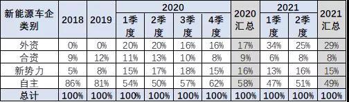 2021年上半年乘用车新能源积分特征分析