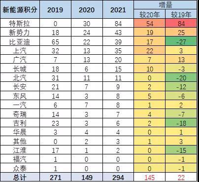 2021年上半年乘用车新能源积分特征分析