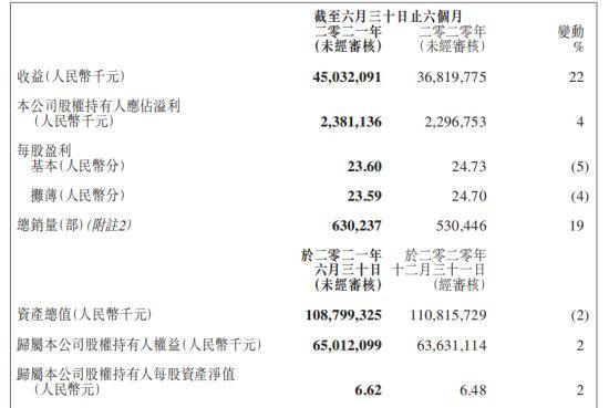 上市车企半年报 看自主品牌谁最能赚钱