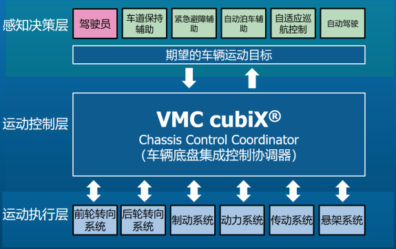 采埃孚方高明：采埃孚车辆底盘集成控制详解