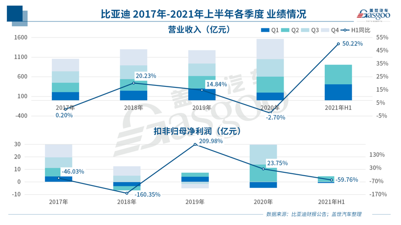上半年净利润骤降六成，比亚迪距离万亿市值还有多远？