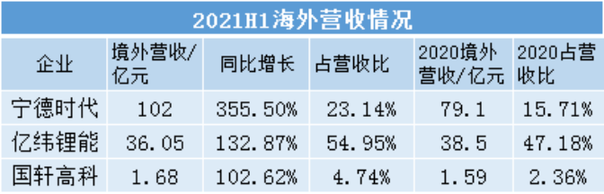 CATL/亿纬/国轩海外业务翻倍增长
