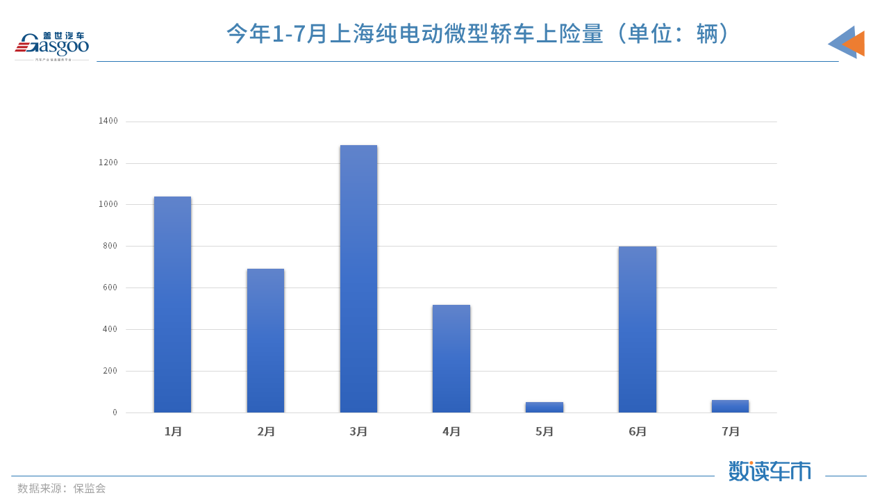 7月上海纯电动微型车上险量骤减，因无法上牌，经销商已不卖车