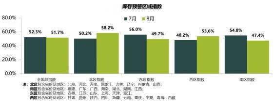 8月汽车经销商库存预警指数为51.7%，仍处于不景气区间