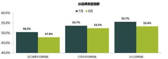 8月汽车经销商库存预警指数为51.7%，仍处于不景气区间