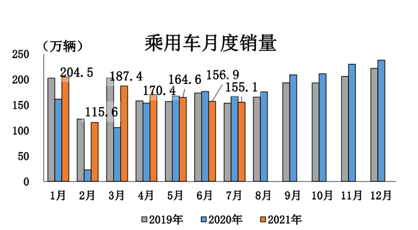 8月汽车经销商库存预警指数为51.7%，仍处于不景气区间