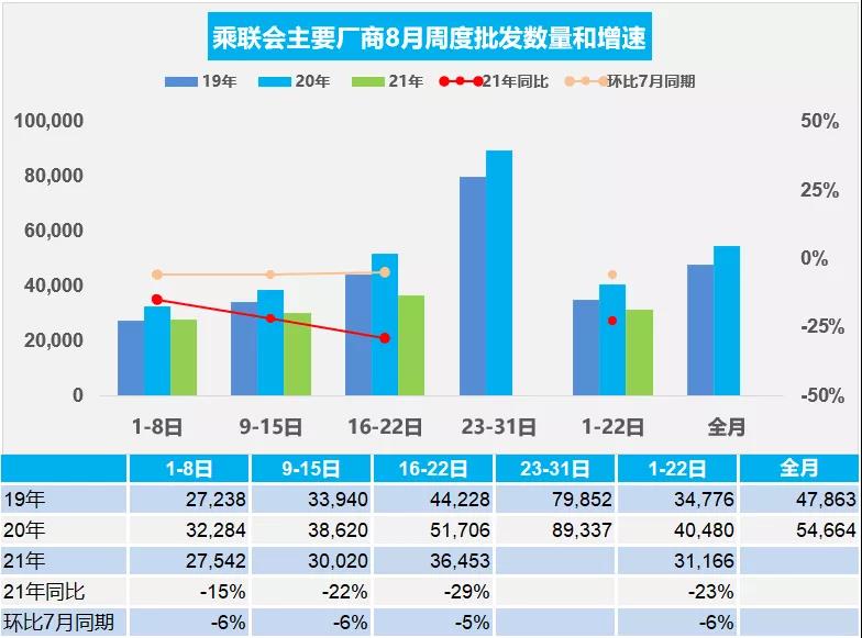 8月汽车经销商库存预警指数为51.7%，仍处于不景气区间