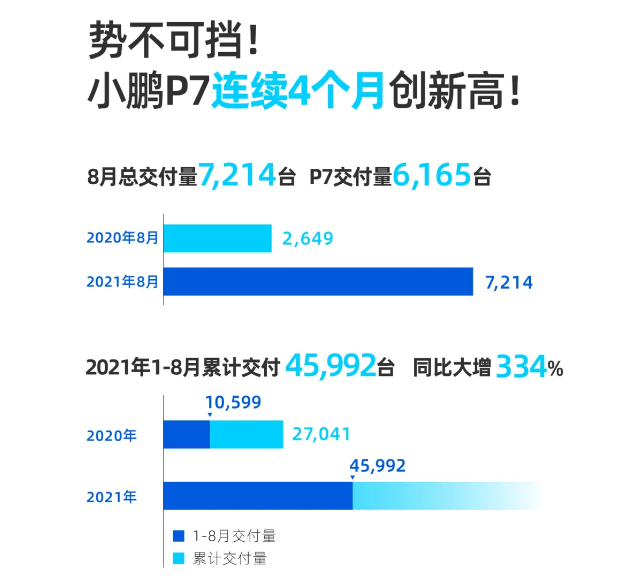 小鹏汽车8月交付新车7214辆，环比微降10.3%
