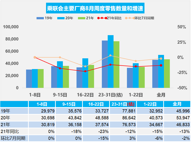 乘联会：8月乘用车零售量预估下降13%