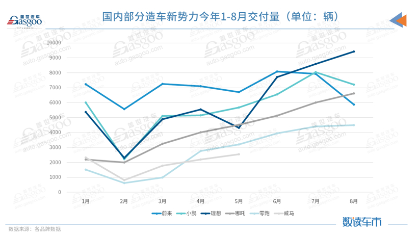 8月新势力交付排位再生变：理想破九千，蔚来落至第四