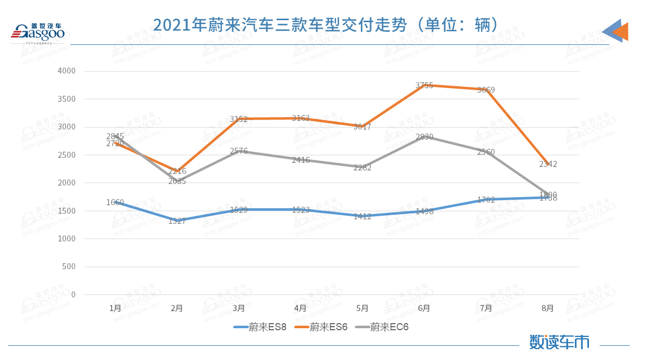 8月新势力交付排位再生变：理想破九千，蔚来落至第四