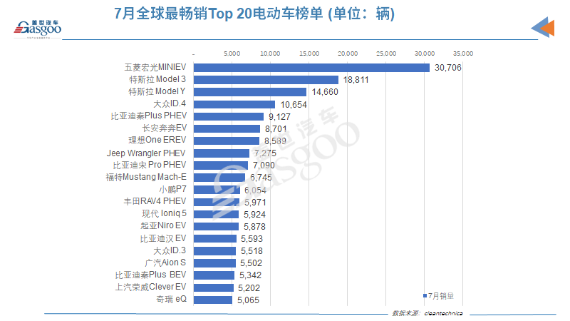 7月全球电动车销量：比亚迪时隔六月再次击败特斯拉