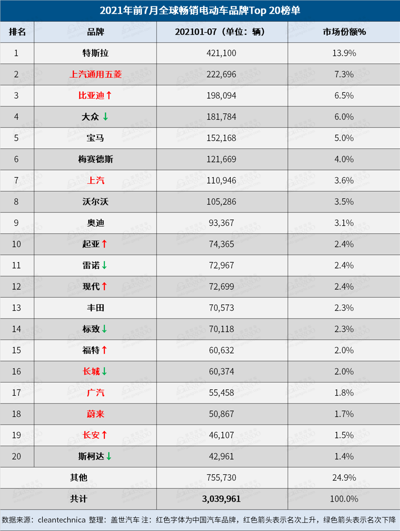 7月全球电动车销量：比亚迪时隔六月再次击败特斯拉