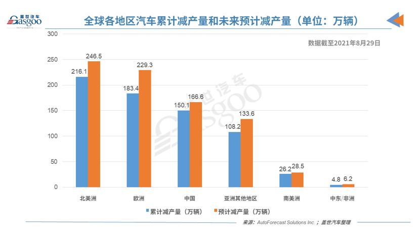 盖世周报 | 全球汽车产量上周损失44.5万辆；宝马中国收购华晨制造公司