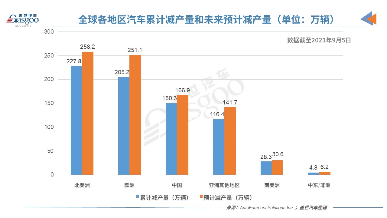AFS：缺芯致上周全球汽车减产44万辆，中国仅减产2,000辆