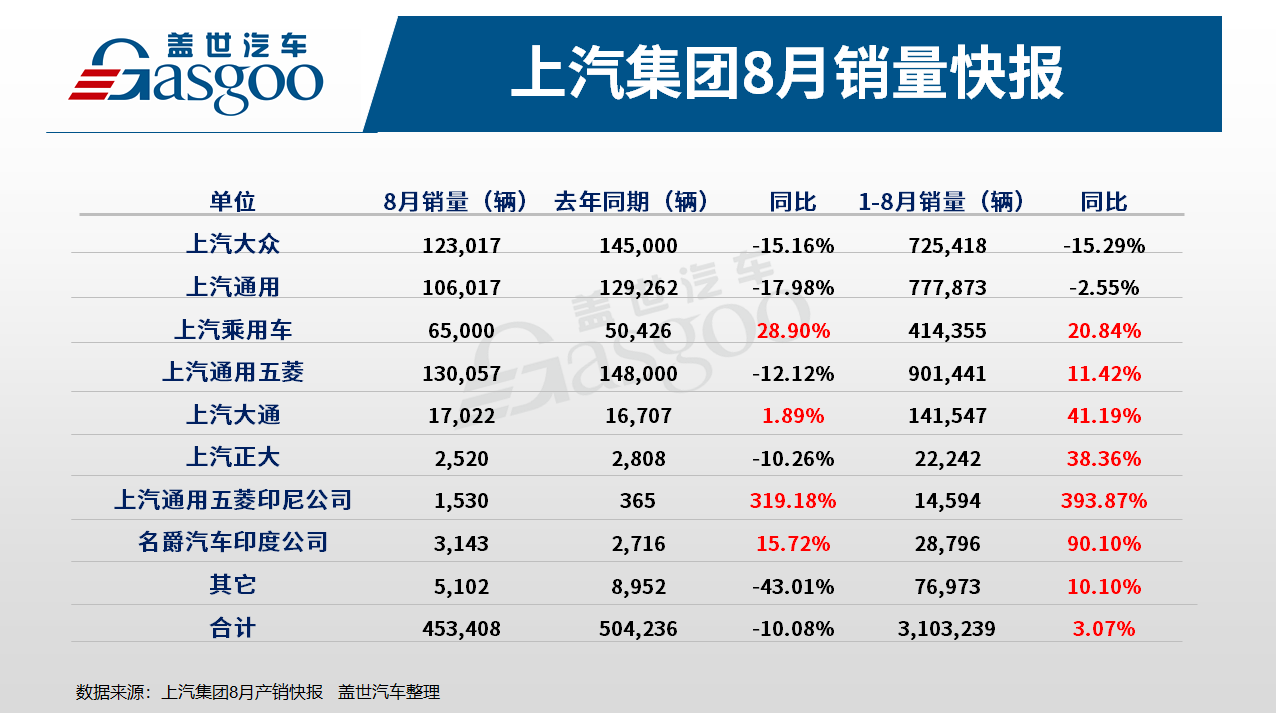 上汽集团8月销量下滑10%，新能源汽车激增171%