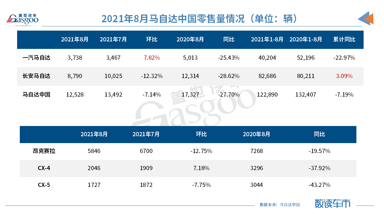 长安汽车8月销量同比微降2.5%，长安福特走出销量下跌“阴霾”
