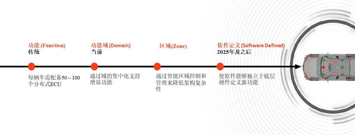 功能域架构火爆之后，区域架构或在2023-2025年迎大规模应用