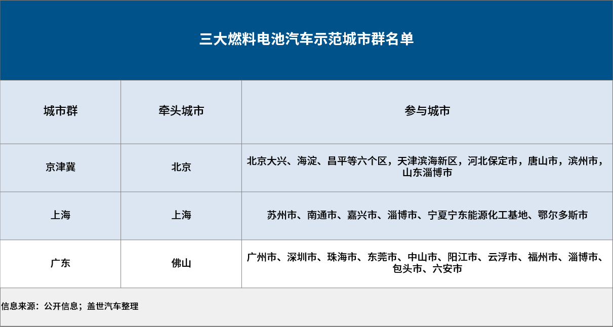19进3，下一个获批的燃料电池汽车示范城市群会是谁？