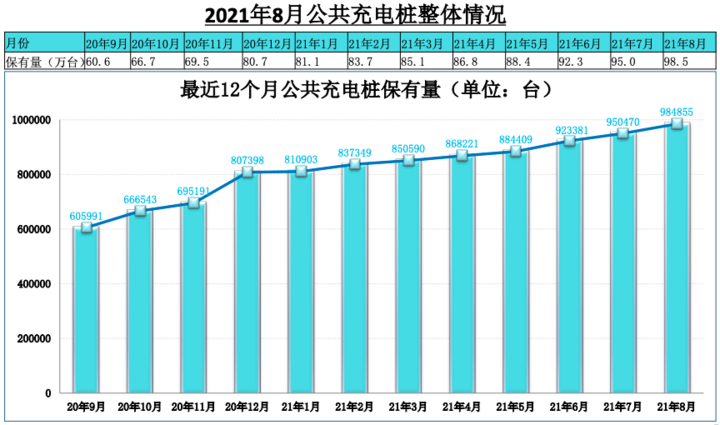 充电联盟：8月充电桩保有量210.5万台，同比增52.3%