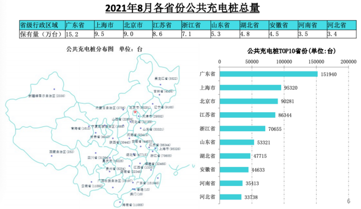 充电联盟：8月充电桩保有量210.5万台，同比增52.3%