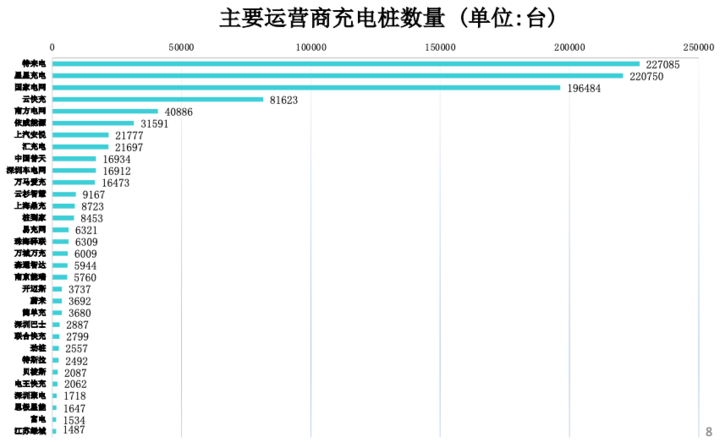 充电联盟：8月充电桩保有量210.5万台，同比增52.3%