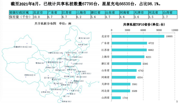 充电联盟：8月充电桩保有量210.5万台，同比增52.3%