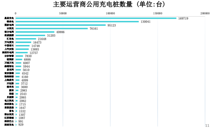 充电联盟：8月充电桩保有量210.5万台，同比增52.3%