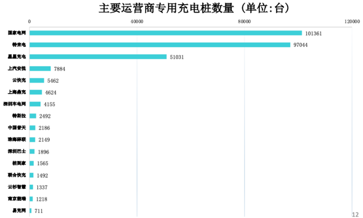 充电联盟：8月充电桩保有量210.5万台，同比增52.3%