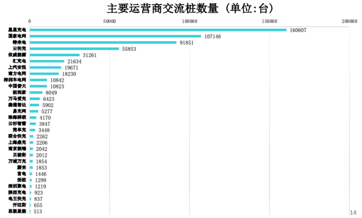 充电联盟：8月充电桩保有量210.5万台，同比增52.3%