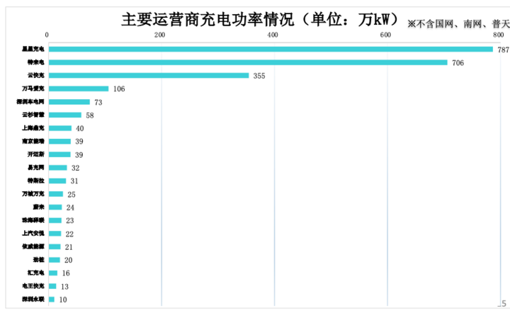 充电联盟：8月充电桩保有量210.5万台，同比增52.3%
