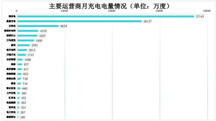 充电联盟：8月充电桩保有量210.5万台，同比增52.3%