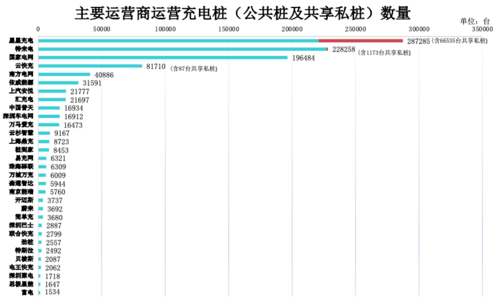 充电联盟：8月充电桩保有量210.5万台，同比增52.3%