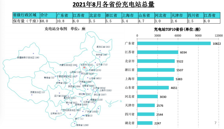 充电联盟：8月充电桩保有量210.5万台，同比增52.3%