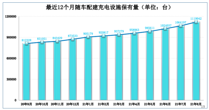 充电联盟：8月充电桩保有量210.5万台，同比增52.3%