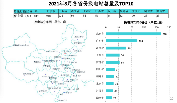 充电联盟：8月充电桩保有量210.5万台，同比增52.3%