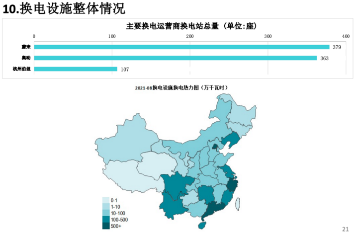 充电联盟：8月充电桩保有量210.5万台，同比增52.3%
