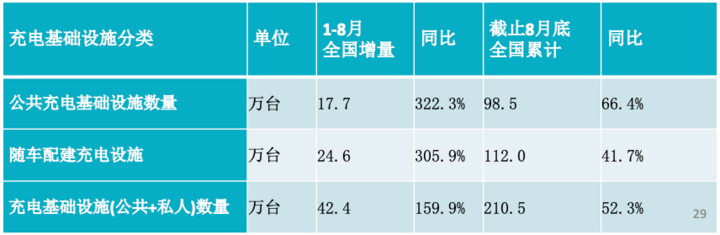 充电联盟：8月充电桩保有量210.5万台，同比增52.3%