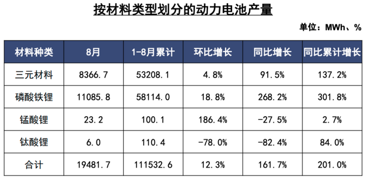 8月动力电池榜：国轩高科跻身前三，LG新能源落榜