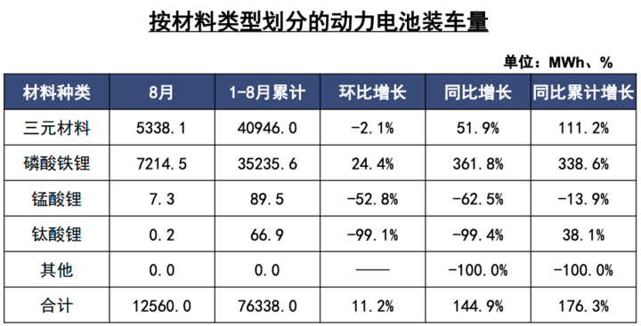 8月动力电池榜：国轩高科跻身前三，LG新能源落榜