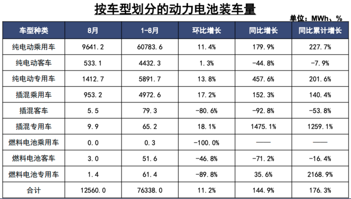 8月动力电池榜：国轩高科跻身前三，LG新能源落榜