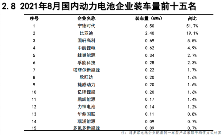 8月动力电池榜：国轩高科跻身前三，LG新能源落榜